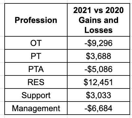 Pulse 2021 - changes in pay