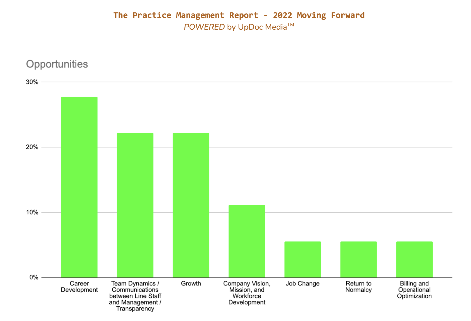 Opportunities 2022 Practice Management Report