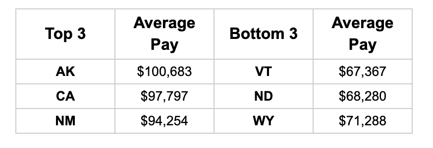 Top 3 and Bottom 3 State - Job Market Pulse 2022