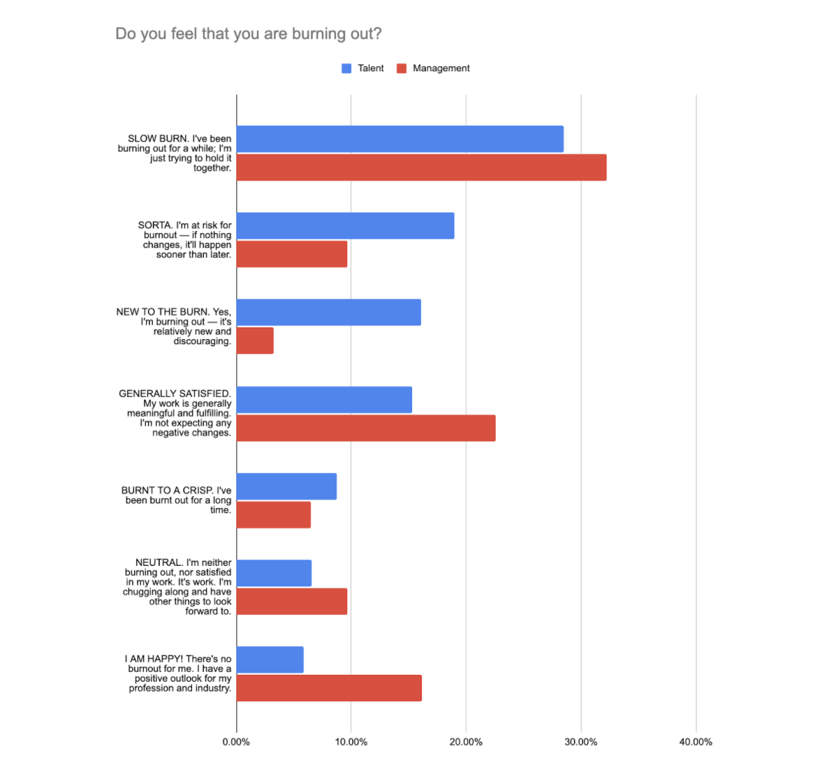 updoc talent report burnout 2022 updoc talent report burnout 2022