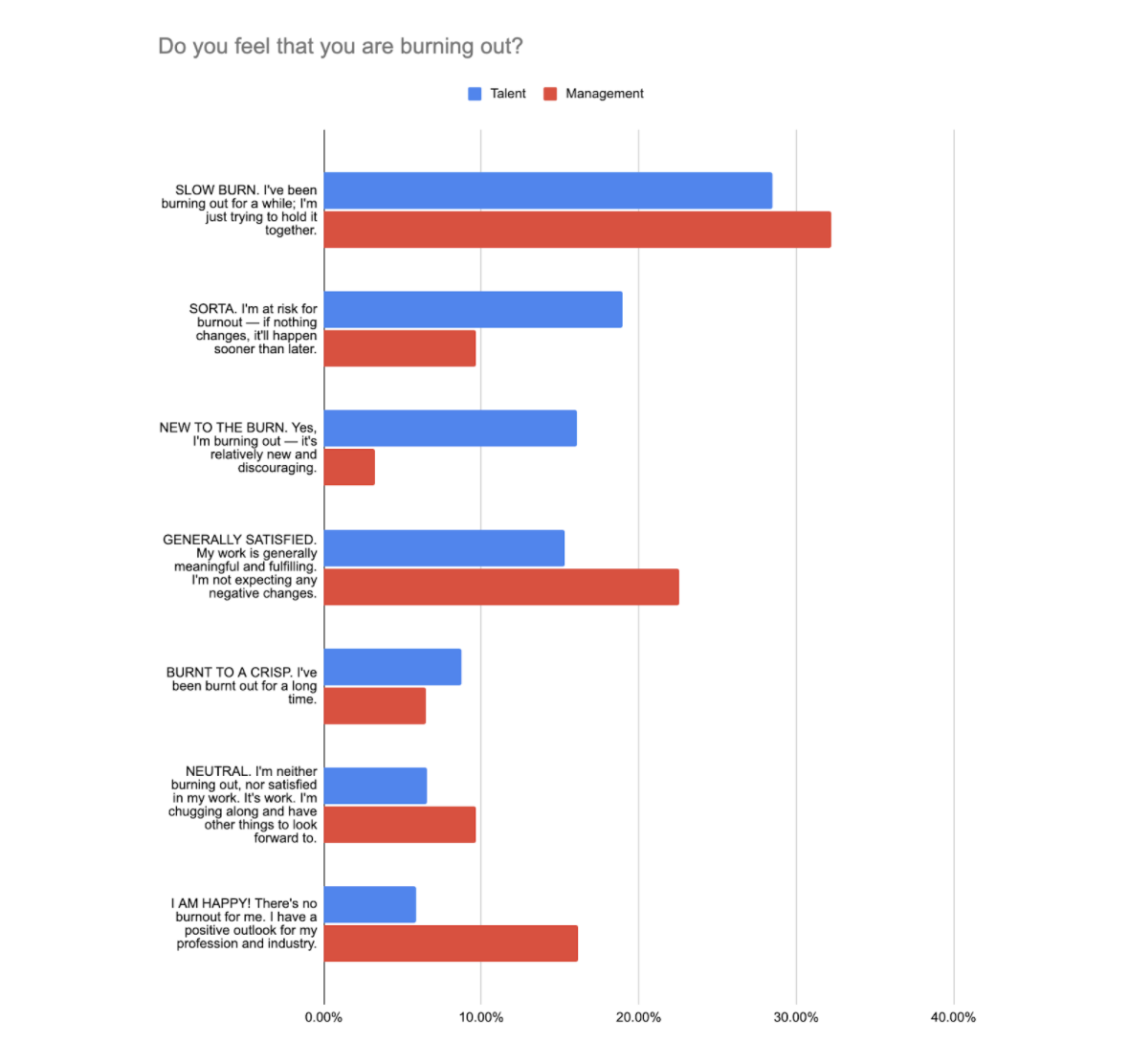 updoc talent report burnout 2022