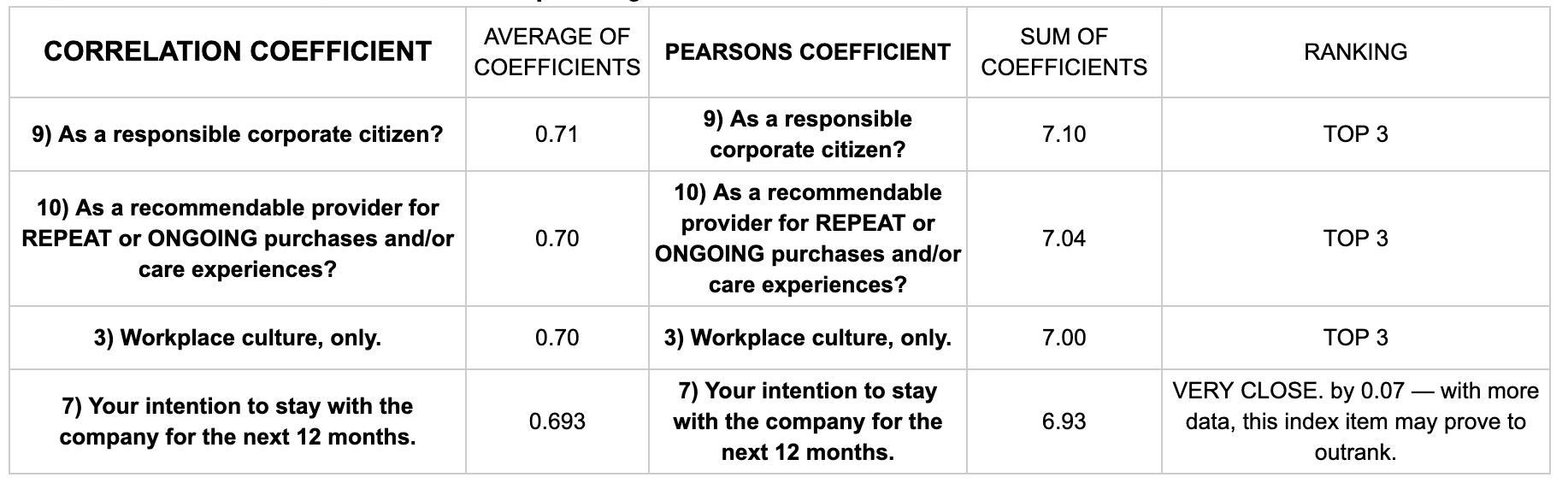 Correlations - CQI 2022 - UpDoc