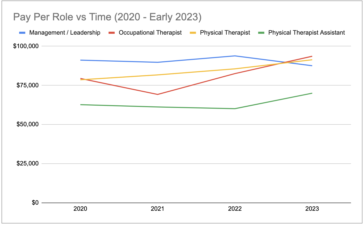 UpDoc Media Pulse 2023 - Pay over Time Changes