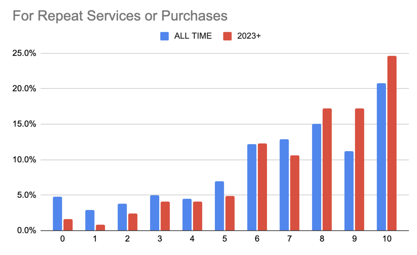 CQI 2023 Repeat Services