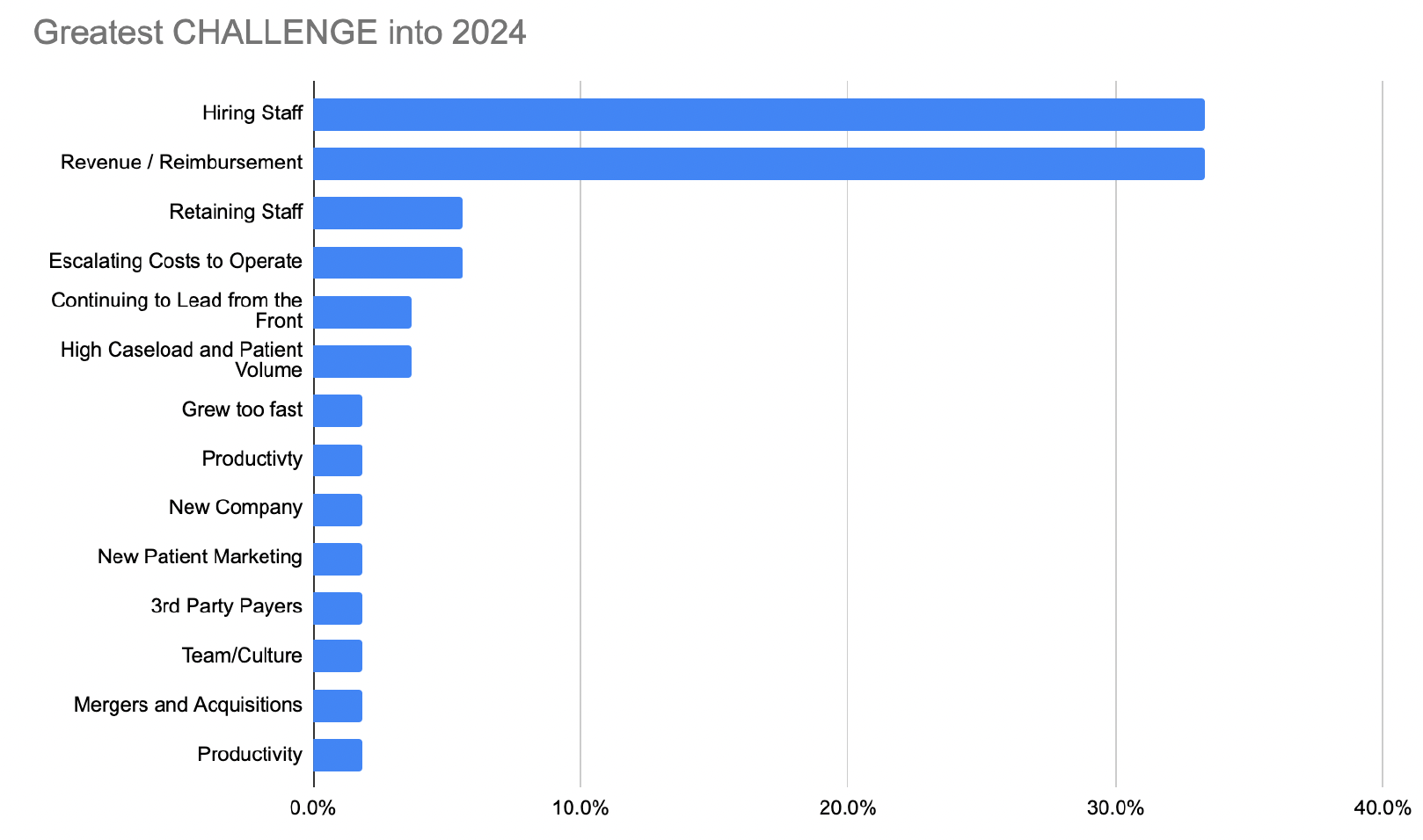 2024 Challenge Practice Management Physical Therapy UpDoc