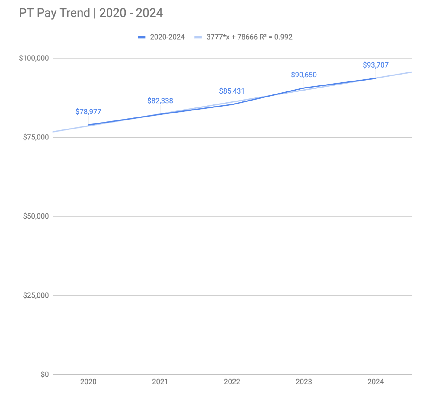 PT Pay Trend Snapshot Job Market Pulse 2024 UpDoc